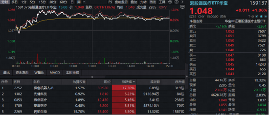 A股、港股升势，有望延续至农历新年？现货黄金站上4800美元，有色ETF华宝（159876）大涨3%续创历史新高！