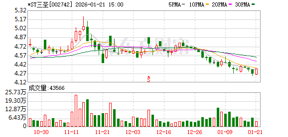 *ST三圣：公司目前原料药品和制剂产品还未参与集中采购-313啦实用网