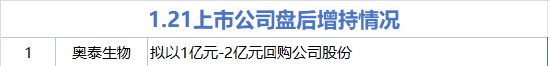 1月21日增减持汇总：奥泰生物增持 蓝箭电子等21股减持（表）-313啦实用网