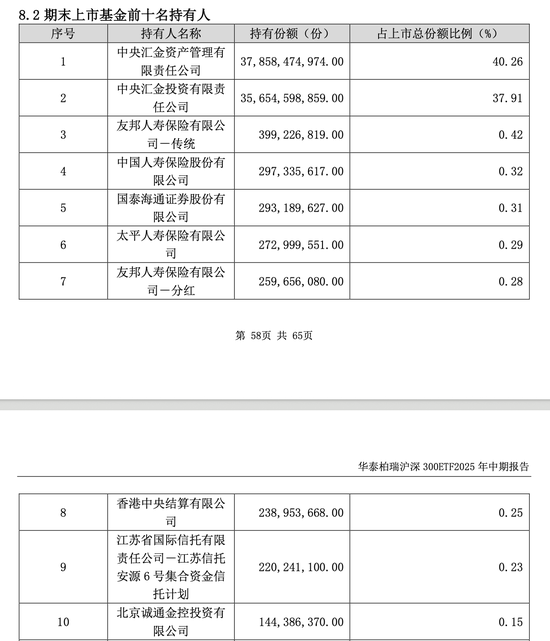 中央汇金，坚定持有多只龙头宽基ETF