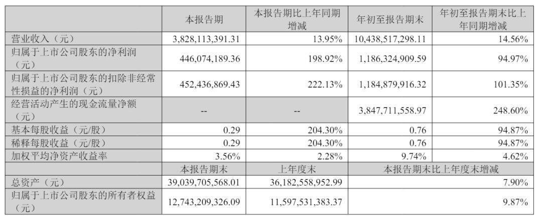 先导智能获IPO备案：9个月营收104亿净利12亿 宁德时代错过大涨