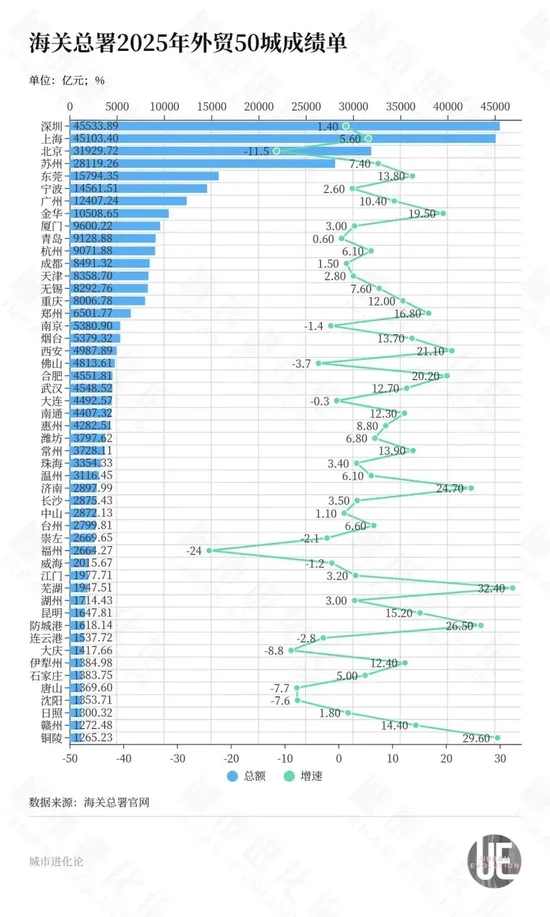外贸50城，进步最大的是它？-313啦实用网