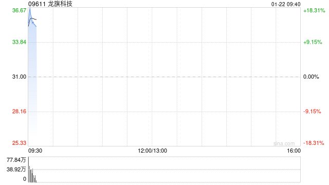 智能产品ODM龙头龙旗科技完成“A+H”上市，港股首日高开近13%，一手赚400港元-313啦实用网