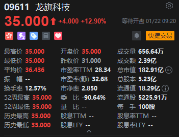 智能产品ODM龙头龙旗科技完成“A+H”上市，港股首日高开近13%，一手赚400港元