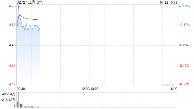 上海电气盘初涨超6% 预计2025年度归母净利润同比增加约47%至76%-313啦实用网