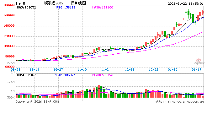 华泰期货:资金热情不减,碳酸锂再次强势上探