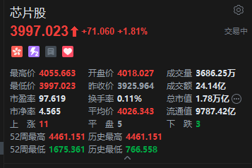 港股芯片股全线走强，英诺赛科涨超8%，AI导致存储市场供需结构发生根本性逆转