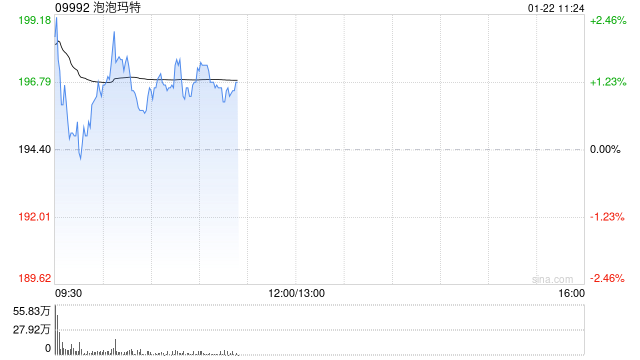浙商证券：维持泡泡玛特“买入”评级 回购显信心 基本面夯实