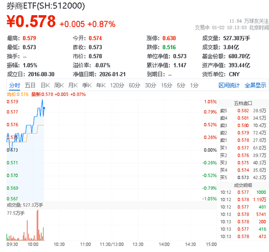 资本市场高景气催生券商ROE持续提升！顶流券商ETF（512000）上探逾1%，财通证券涨超3%-313啦实用网