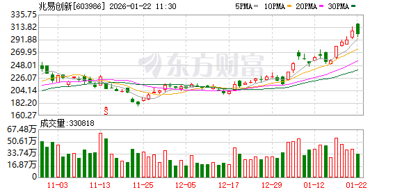 兆易创新成交额超100亿元-313啦实用网