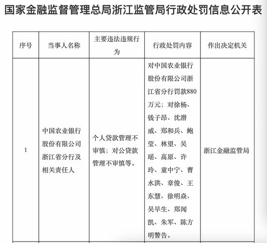 农行浙江分行880万罚单揭贷管漏洞 浦发杭州分行475万处罚显“三查”短板-313啦实用网