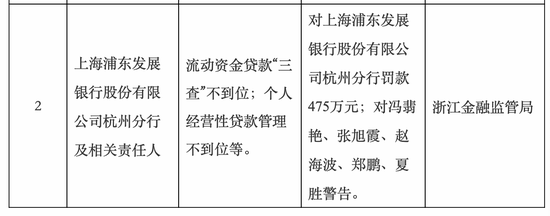 农行浙江分行880万罚单揭贷管漏洞 浦发杭州分行475万处罚显“三查”短板