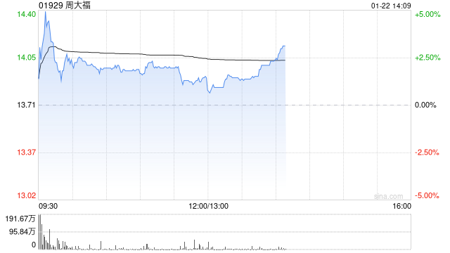 国信证券:维持周大福“优于大市”评级 销售增长进一步加速-313啦实用网