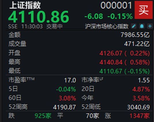 A股窄幅震荡，沪指半日微跌0.15%-313啦实用网