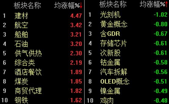 A股窄幅震荡,沪指半日微跌0.15%