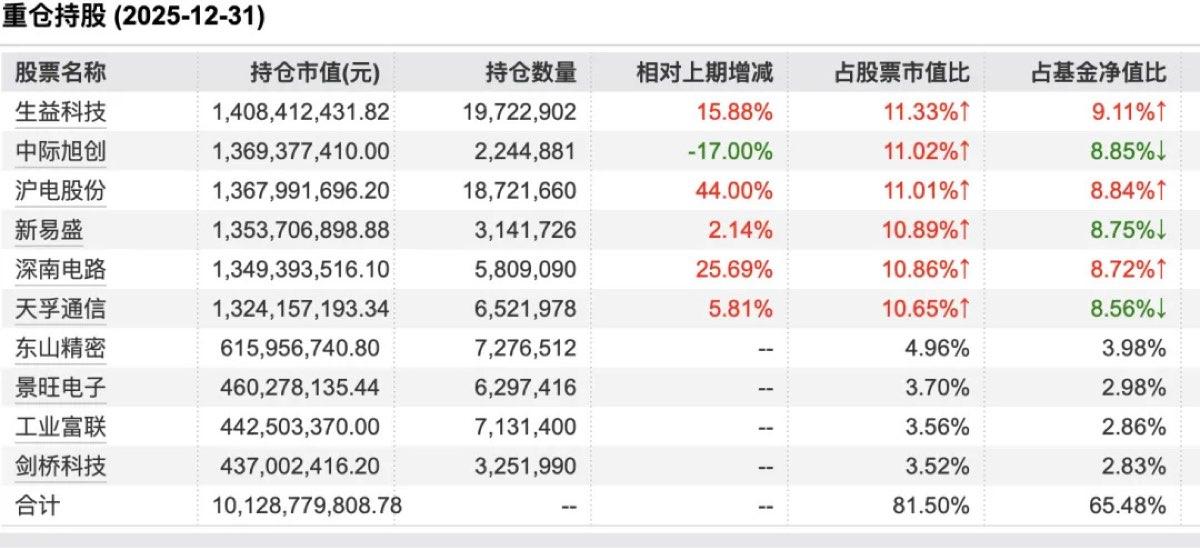 6000亿光模块龙头突遭减持