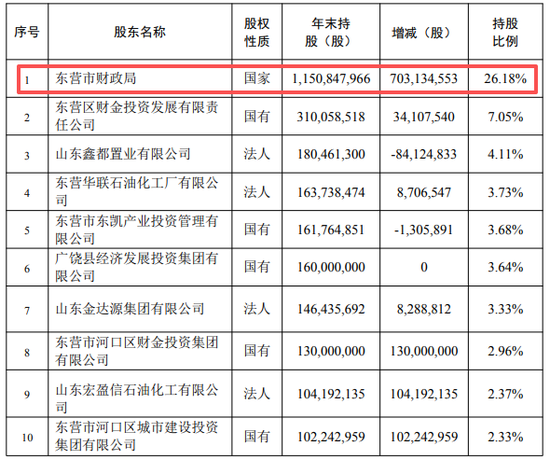 注册资本升至48亿元！东营银行股东依赖与内生不足现状如何破局？