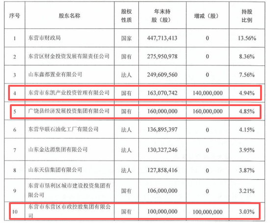 注册资本升至48亿元！东营银行股东依赖与内生不足现状如何破局？