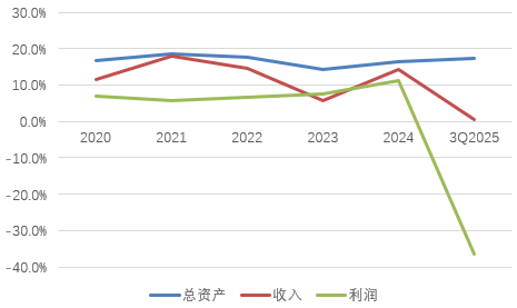 注册资本升至48亿元！东营银行股东依赖与内生不足现状如何破局？