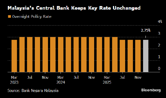 马来西亚央行维持关键利率不变 经济增长和通胀保持稳定-313啦实用网