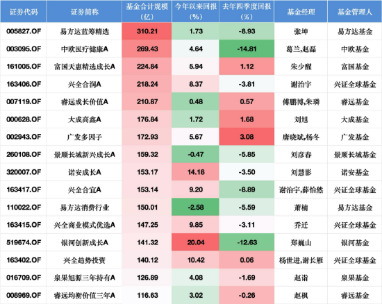 十大基金经理四季报纵览：张坤、刘彦春共话内需前景，郑巍山坚守硬科技，赵诣聚焦“两端配置”-313啦实用网