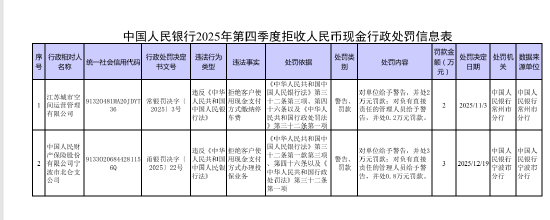 人保财险宁波市北仑支公司被罚3万元：拒绝客户使用现金方式办理投保业务-313啦实用网