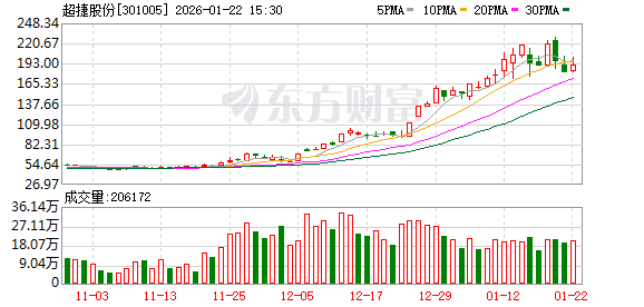 超捷股份:目前市场上主流尺寸的一枚商业火箭成本中结构件占比在25%以上-313啦实用网