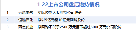 1月22日增减持汇总：云意电气等3股增持 三花智控等18股减持（表）-313啦实用网