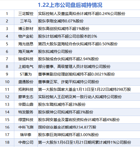 1月22日增减持汇总：云意电气等3股增持 三花智控等18股减持（表）