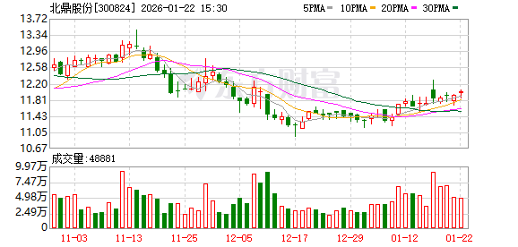 北鼎股份:截至2026年1月20日,公司股东户数为16541户-313啦实用网