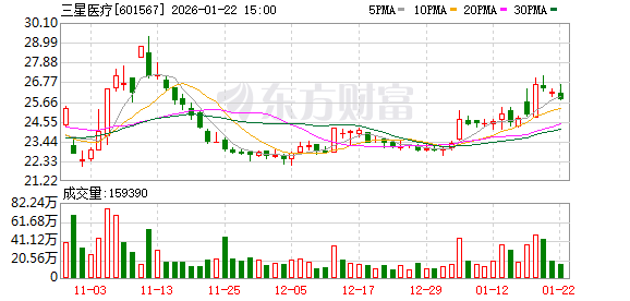 三星医疗:公司持续深化医疗产业战略布局,拓展康复医院版图-313啦实用网