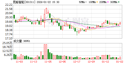 昆船智能:截至2026年1月20日公司股东总数为15661户-313啦实用网