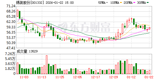 锡装股份:关于经营数据和业绩情况请以公司正式公告为准-313啦实用网