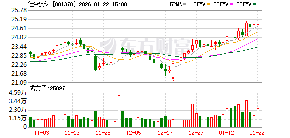 德冠新材：截至2026年1月20日，公司股东户数为13465户-313啦实用网