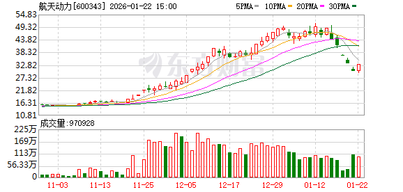 航天动力：仅汽车液力变矩器产品已完成工艺验证并具备批量化生产能力-313啦实用网