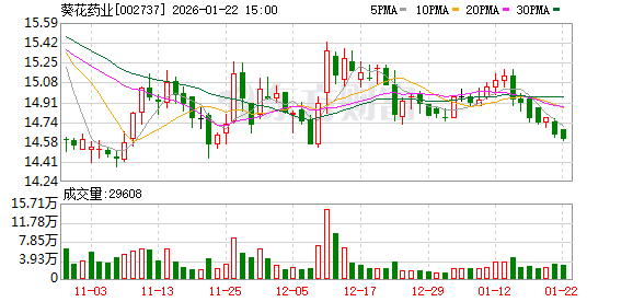 葵花药业：公司将在定期报告中披露对应时点的股东信息-313啦实用网