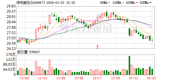 伊利股份：公司近期与西藏刚坚集团有限公司深化多维度合作-313啦实用网