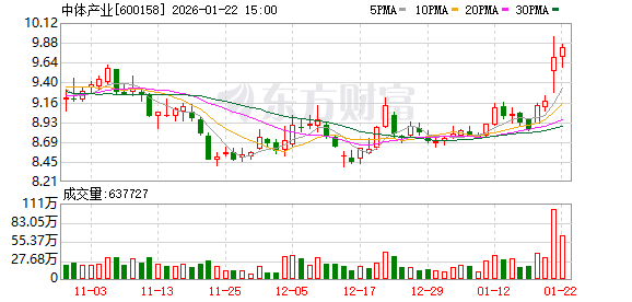 中体产业:公司持续推动科技与体育融合-313啦实用网
