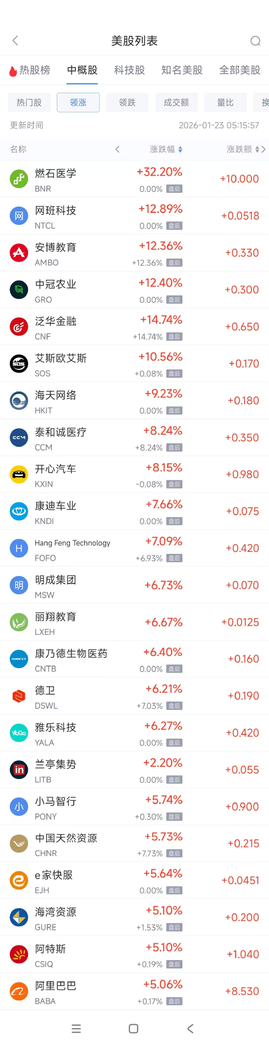 1月23日热门中概股多数上涨 阿里巴巴涨5.06%，富途控股跌2.39%-313啦实用网