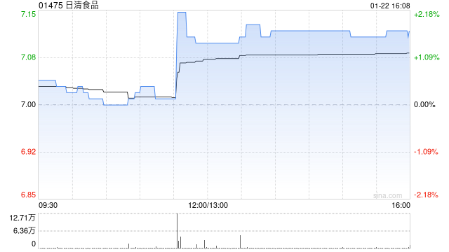 日清食品获董事长安藤清隆增持1.4万股 每股均价7港元-313啦实用网