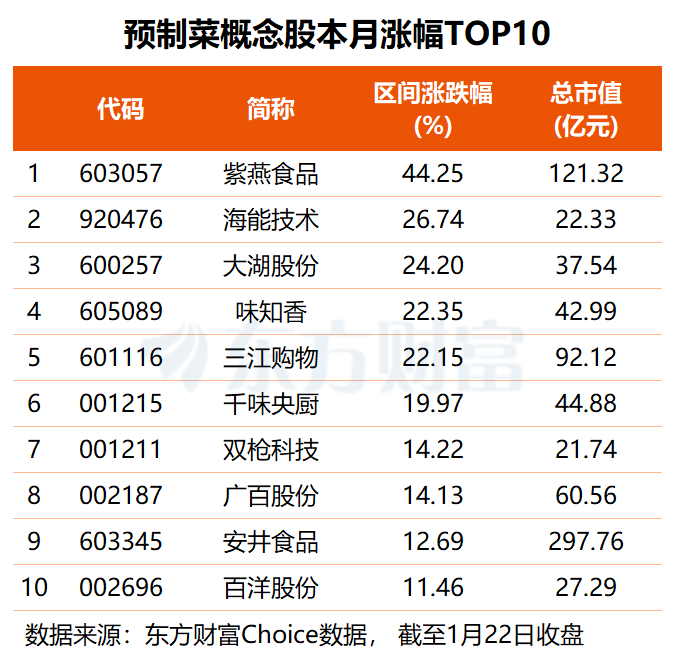 事关万亿赛道！预制菜国标要来了 多只概念股获机构扎堆调研