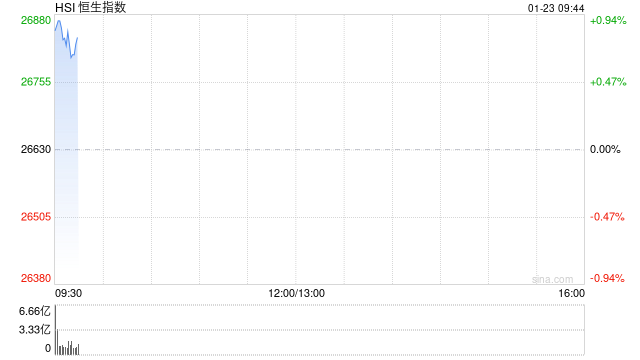 快讯：恒指高开0.87% 科指涨0.96% 科网股、黄金股普涨 商业航天股高开 阿里巴巴涨超3%-313啦实用网