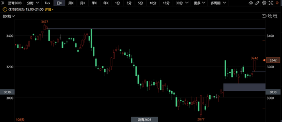 【沥青日报】沥青二次跳空反弹至去年11月初以来最高点，油价推涨下放大看涨逻辑-313啦实用网