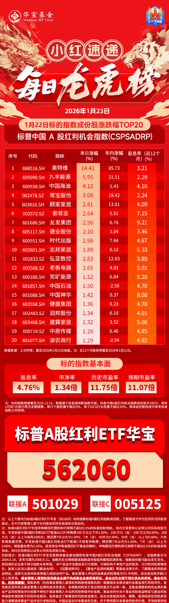 小红日报 | 奥特维收涨14.41%，标普A股红利ETF华宝（562060）标的指数上涨0.83%创新高-313啦实用网
