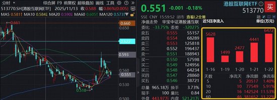 中概股大涨,阿里巴巴涨超5%,平头哥拟独立上市!港股互联网ETF(513770)低位揽金,逾14亿巨资进场-313啦实用网