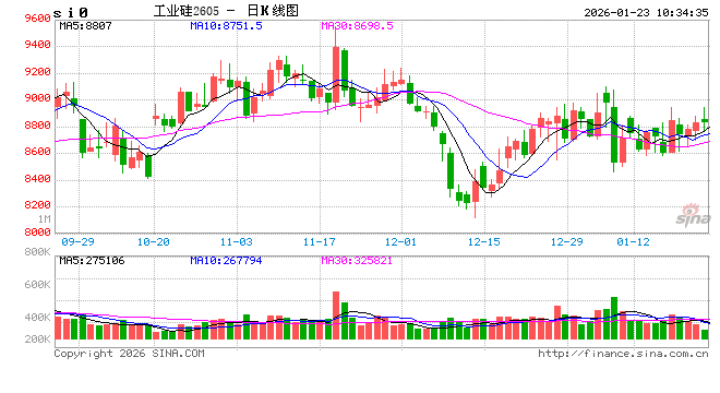 华泰期货:双硅同步上涨,库存维持高位