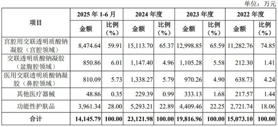 为协和、同济供医疗器械年入2亿，浙大博士负债900万带百瑞吉冲IPO-313啦实用网