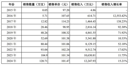 为协和、同济供医疗器械年入2亿,浙大博士负债900万带百瑞吉冲IPO