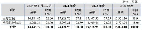 为协和、同济供医疗器械年入2亿,浙大博士负债900万带百瑞吉冲IPO