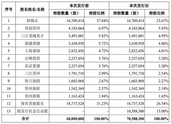 为协和、同济供医疗器械年入2亿,浙大博士负债900万带百瑞吉冲IPO